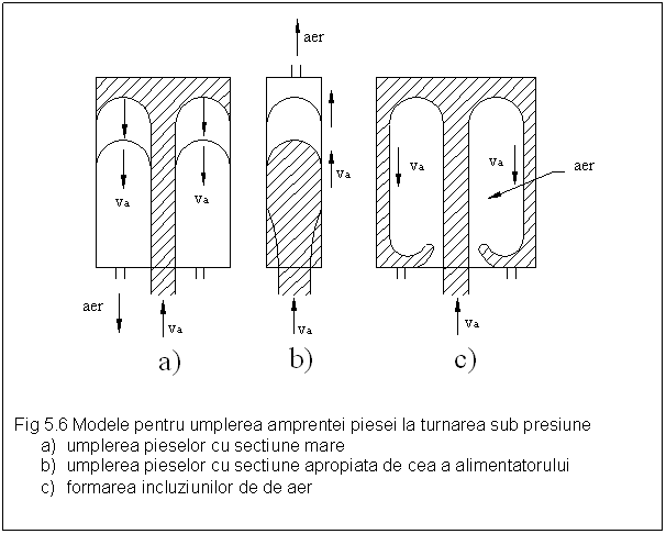 Text Box: 

Fig 5.6 Modele pentru umplerea amprentei piesei la turnarea sub presiune 
a) umplerea pieselor cu sectiune mare
b) umplerea pieselor cu sectiune apropiata de cea a alimentatorului
c) formarea incluziunilor de de aer
